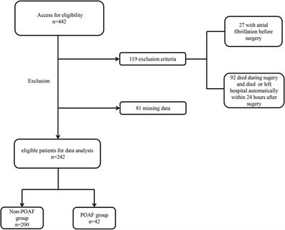 A nomogram for individualized prediction of new-onset postoperative atrial fibrillation in acute type A aortic dissection patients: a retrospective study